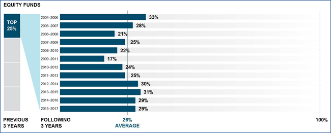 US mutual fund performance persistance