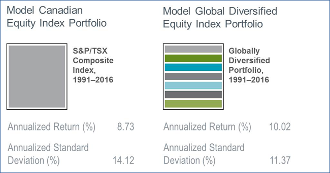 Impact of diversification