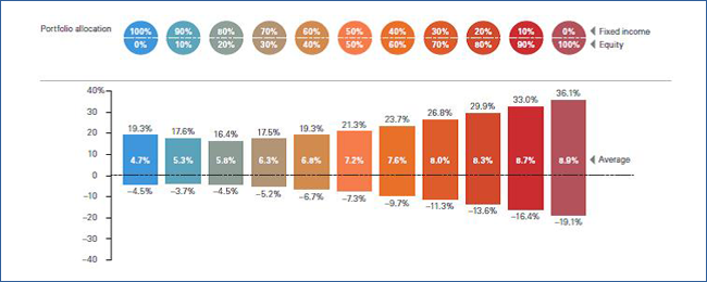 Returns by allocation