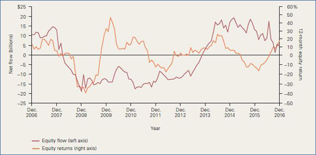 Flows versus returns