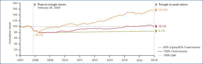 Impact of rebalancing