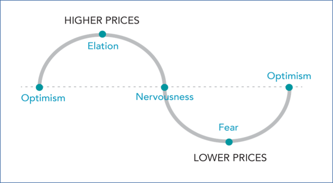 Emotional and reactive response pattern