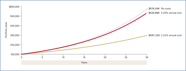 Effect of costs on investment returns over time